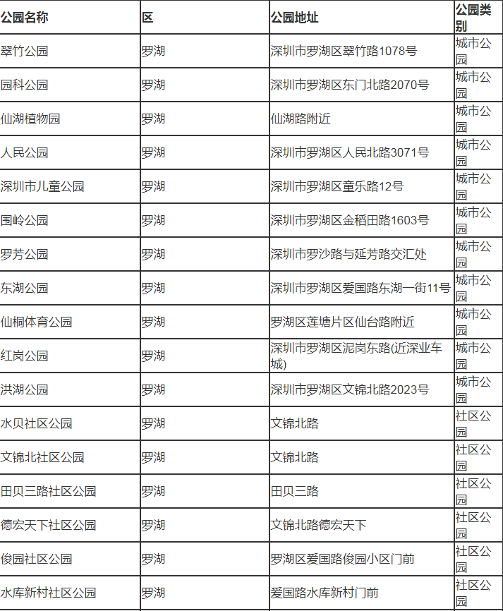 深圳市羅湖有哪些公園 深圳市羅湖區(qū)公園名單