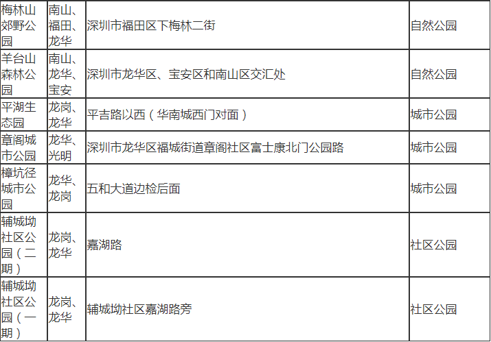 深圳市龍華區(qū)有哪些公園 深圳市龍華區(qū)公園名單