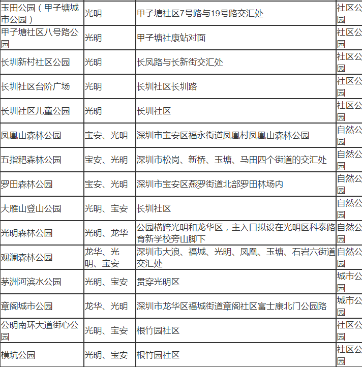 深圳市光明區(qū)有哪些公園 深圳市光明區(qū)公園名單