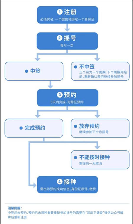 深圳九價(jià)HPV疫苗5月13日搖號(hào) 4912個(gè)名額