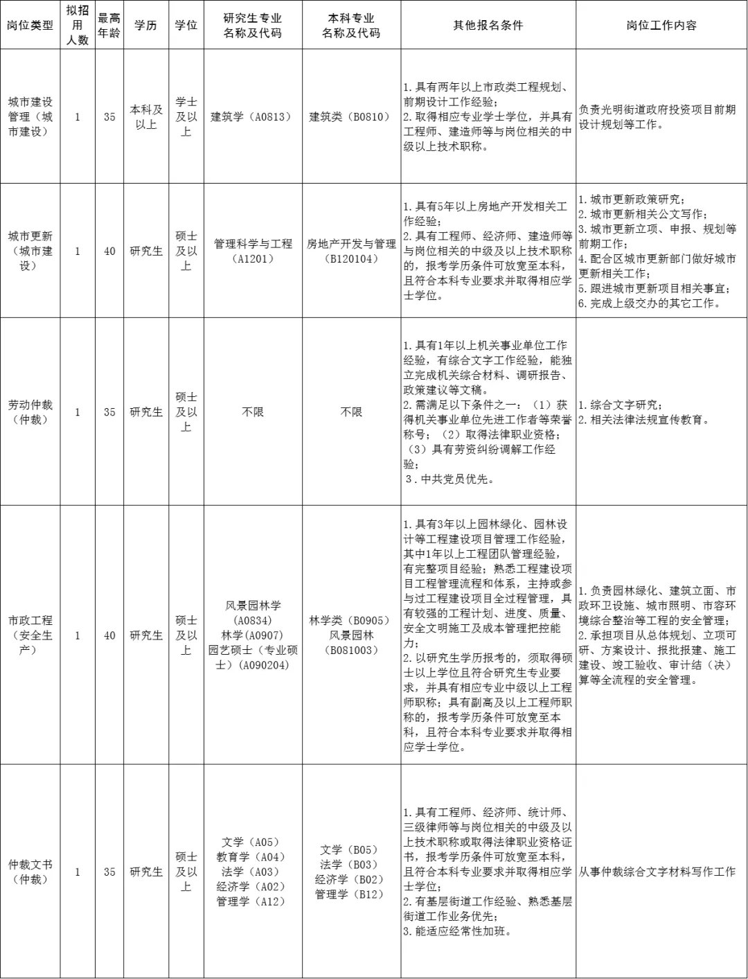 光明區(qū)光明街道辦事處延長2021年第一批特聘專干招聘報名時間