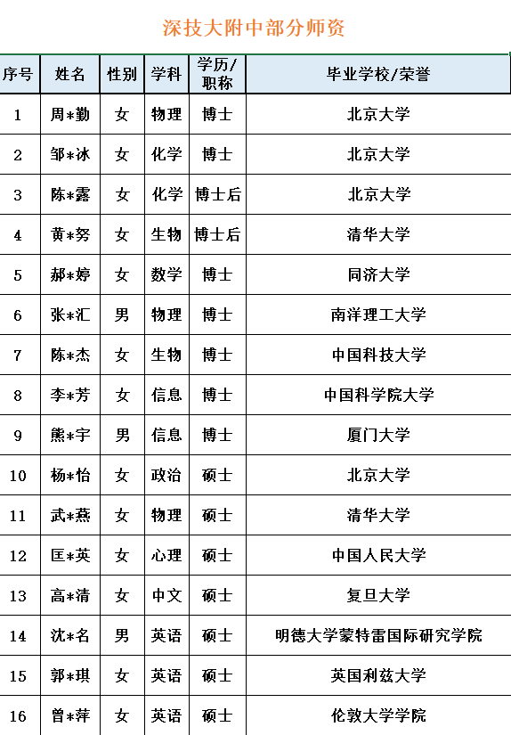 深圳技術(shù)大學(xué)附屬中學(xué)即將開(kāi)學(xué) 教師名單曝光