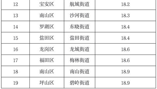 4月深圳74街道PM2.5濃度排名出爐