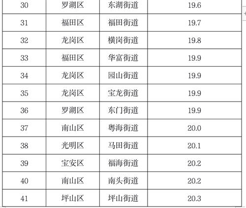 4月深圳74街道PM2.5濃度排名出爐