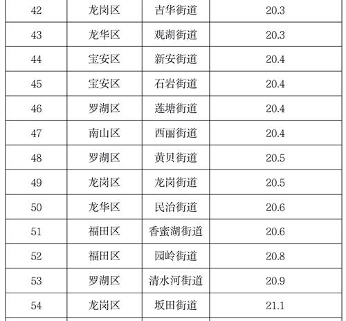 4月深圳74街道PM2.5濃度排名出爐