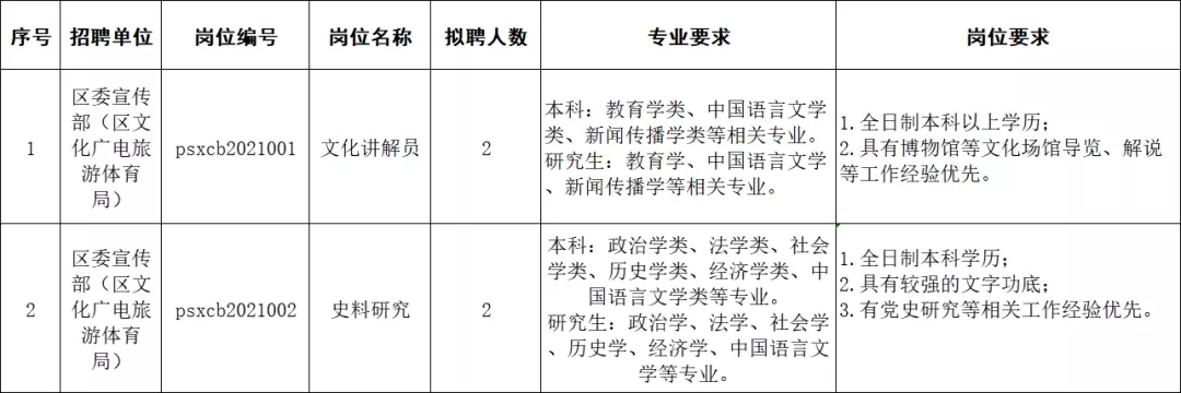 深圳市坪山區(qū)委宣傳部(區(qū)文化廣電旅游體育局)招聘工作人員詳情