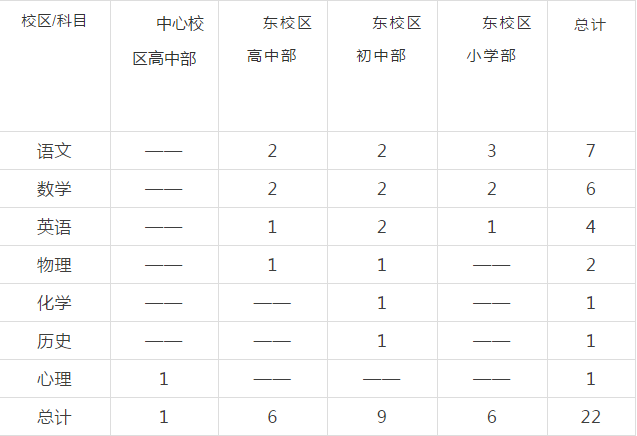 2021深圳高級中學(xué)(集團(tuán))招聘教師崗位詳情