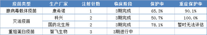 新冠疫苗接種一針兩針三針效果有什么區(qū)別