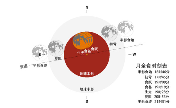 5月26日迎來(lái)今年唯一一次月全食