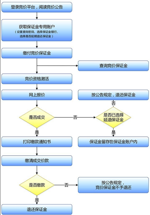 2021第5期深圳車牌競價(jià)完整流程圖