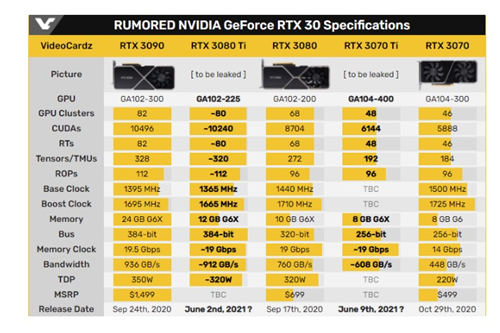 英偉達RTX 3080 Ti發(fā)布時間曝光 將于6月3日發(fā)布