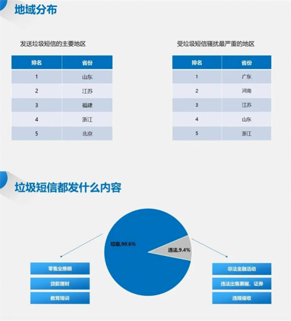 廣東成全國(guó)受騷擾電話最嚴(yán)重省份