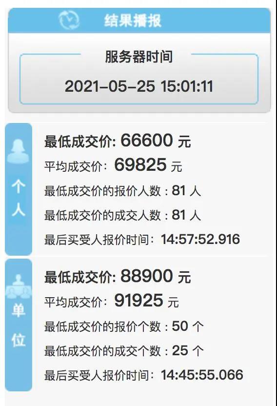 深圳2021年第5期粵B競價結(jié)果出爐 均價近7萬