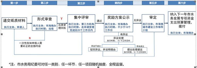 深圳社會(huì)資本新建項(xiàng)目(含拆除重建)配建海綿設(shè)施獎(jiǎng)勵(lì)