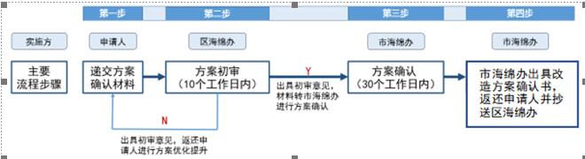 深圳社會(huì)資本既有設(shè)施項(xiàng)目海綿化專項(xiàng)改造獎(jiǎng)勵(lì)申請(qǐng)指南