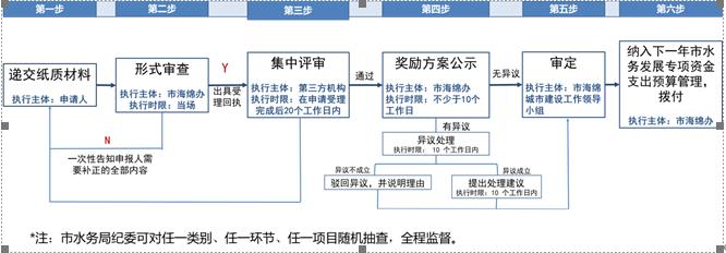 深圳社會(huì)資本既有設(shè)施項(xiàng)目海綿化專項(xiàng)改造獎(jiǎng)勵(lì)申請(qǐng)指南