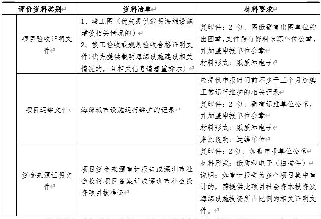 深圳社會(huì)資本既有設(shè)施項(xiàng)目海綿化專項(xiàng)改造獎(jiǎng)勵(lì)申請(qǐng)指南