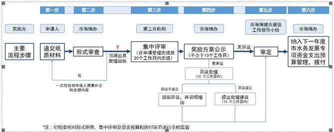 深圳海綿城市建設(shè)相關(guān)行業(yè)標(biāo)準(zhǔn)或者規(guī)范編制獎申請指南