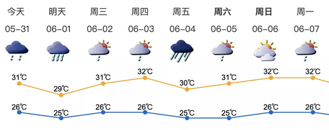 深圳未來一周天氣 今年以來最強(qiáng)季風(fēng)降雨即將來襲