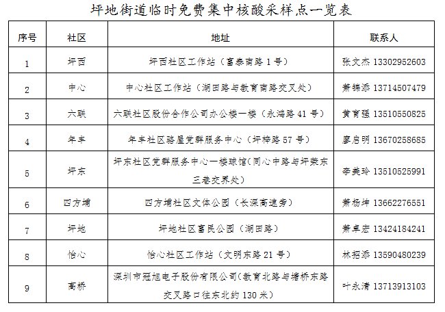 6月深圳龍崗免費核酸檢測點一覽表