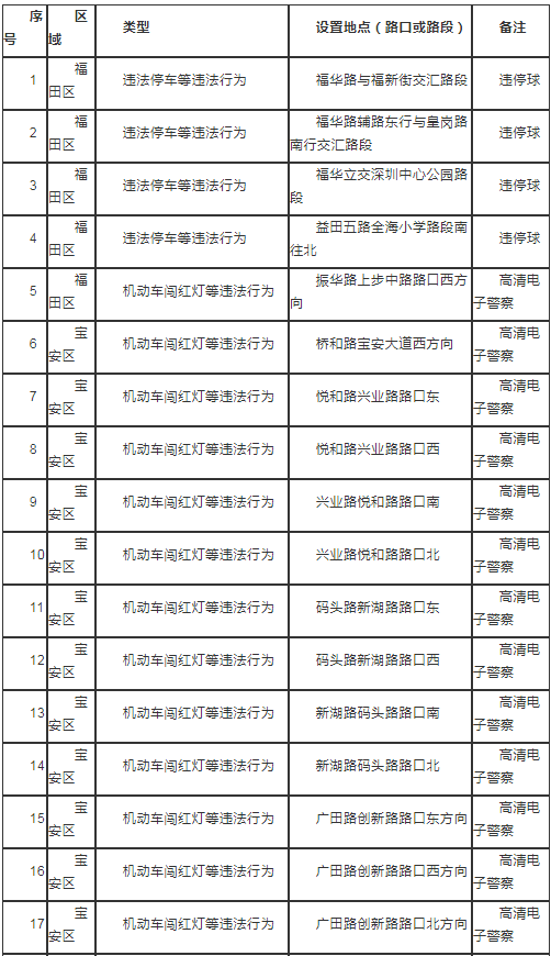 2021年6月深圳最新部署35套交通技術(shù)監(jiān)控!