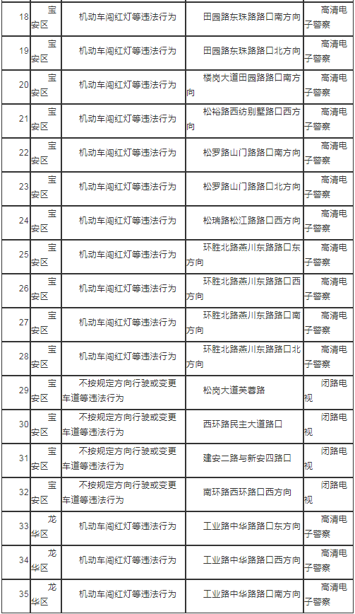 2021年6月深圳最新部署35套交通技術(shù)監(jiān)控!