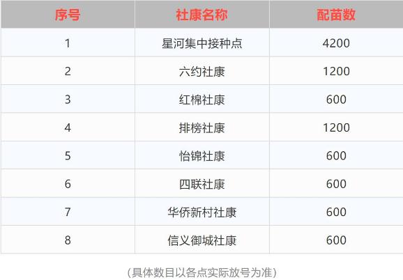 6月8日深圳橫崗街道新冠疫苗接種點及疫苗數(shù)量