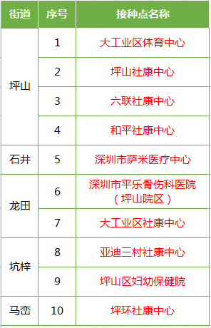 6月9日深圳新冠疫苗接種消息匯總