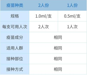 1支新冠疫苗打2人會(huì)影響接種效果嗎