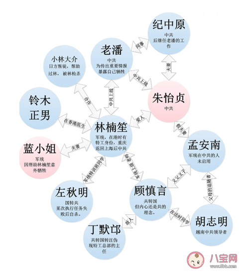 叛逆者藍(lán)心潔詳細(xì)關(guān)系圖 藍(lán)心潔結(jié)局是什么