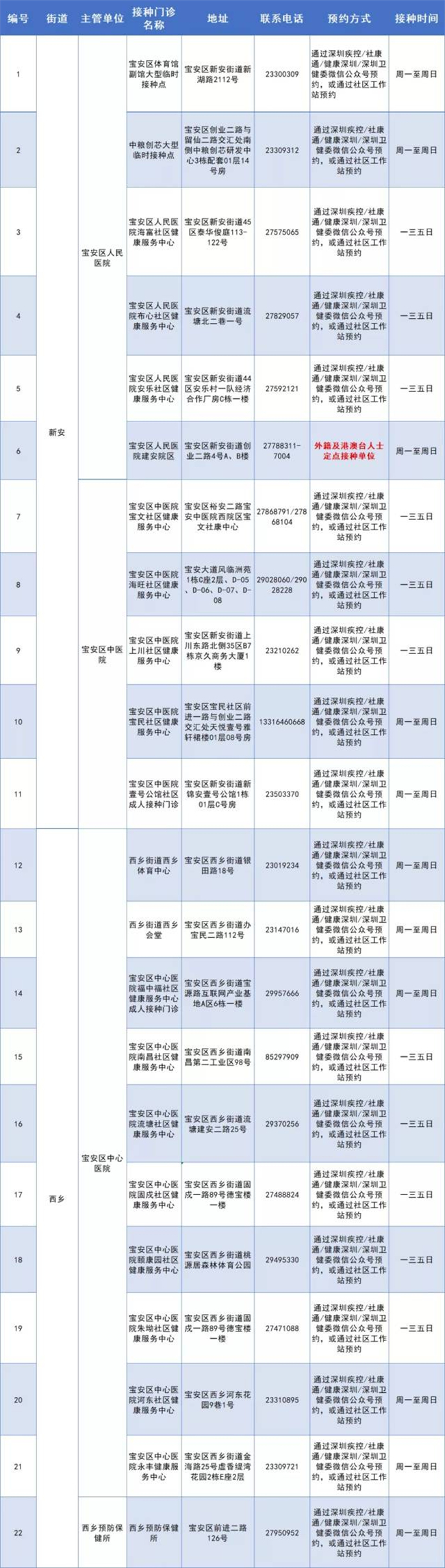 深圳寶安區(qū)6月份最新73個(gè)新冠疫苗接種點(diǎn)