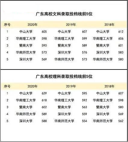 2021年廣東最新高校志愿填報指南