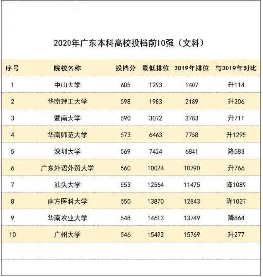 2021年廣東最新高校志愿填報指南