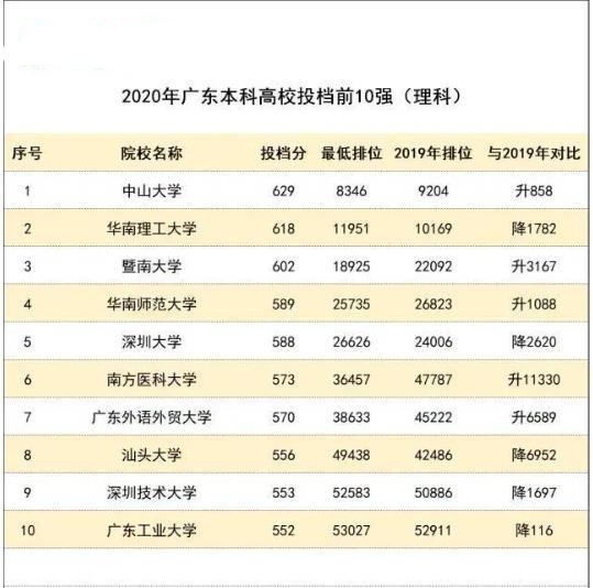 2021年廣東最新高校志愿填報指南