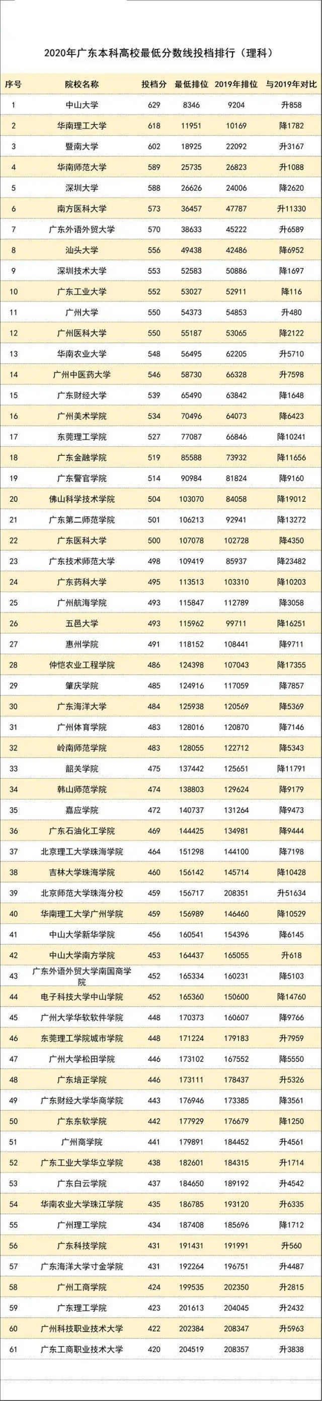 2021年廣東最新高校志愿填報指南