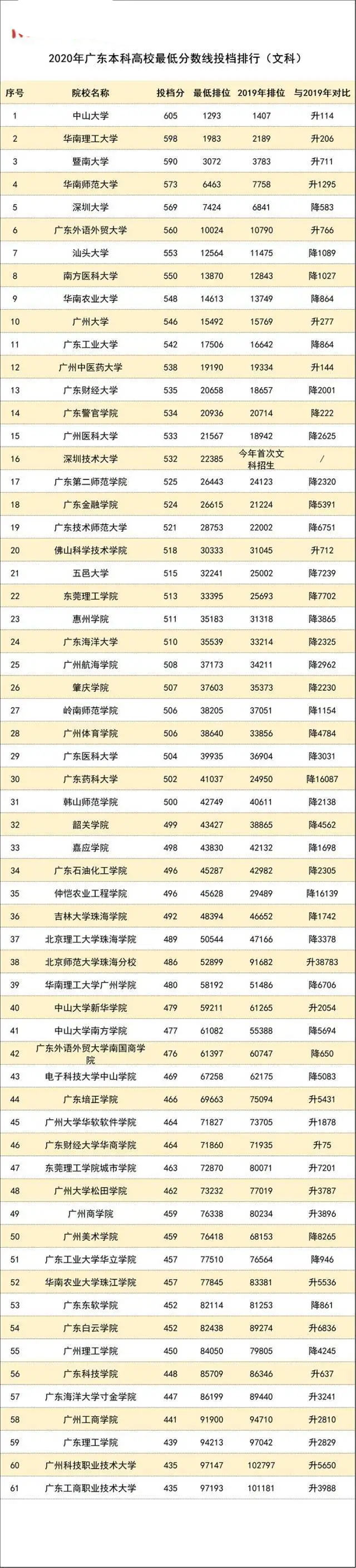 2021年廣東最新高校志愿填報指南