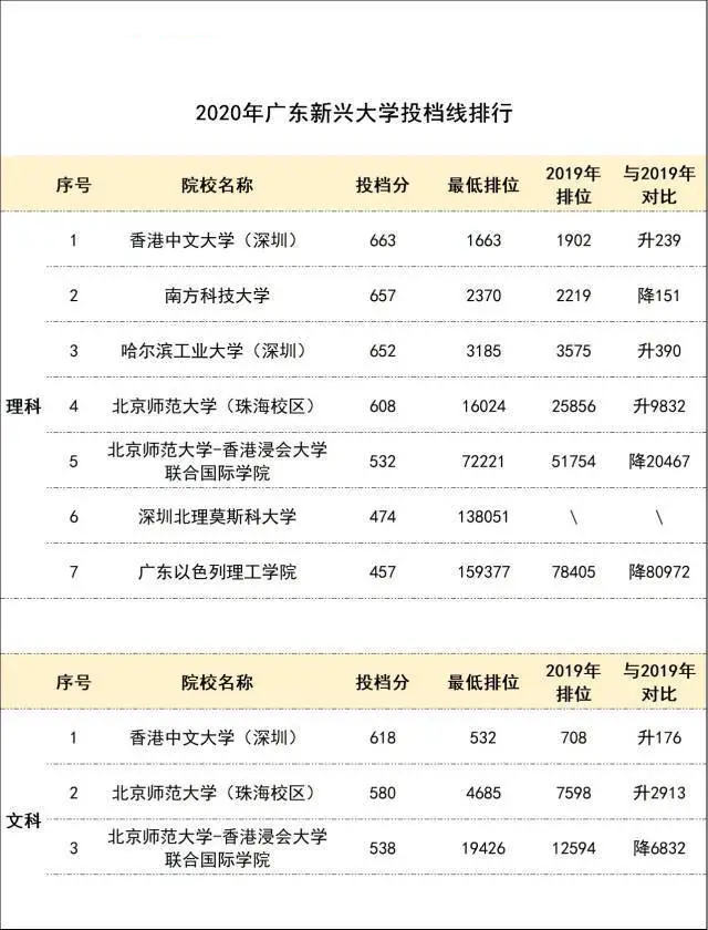 2021年廣東最新高校志愿填報指南