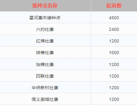 6月22日深圳新冠疫苗預約接種消息一覽表