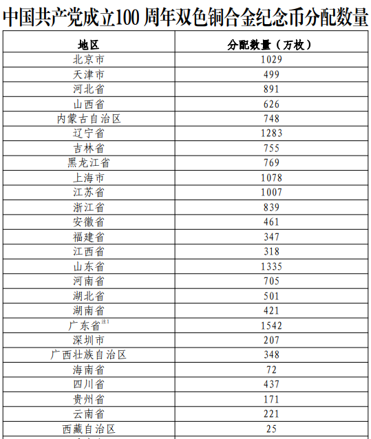 2021年建黨100周年雙色銅合金紀念幣分配數(shù)量一覽表