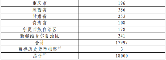 2021年建黨100周年雙色銅合金紀念幣分配數(shù)量一覽表