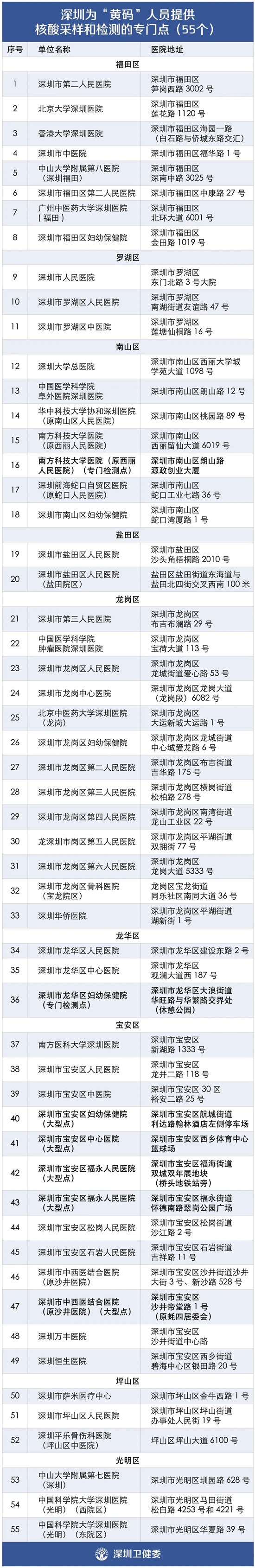 深圳粵康碼黃碼還能繼續(xù)乘坐公交車嗎