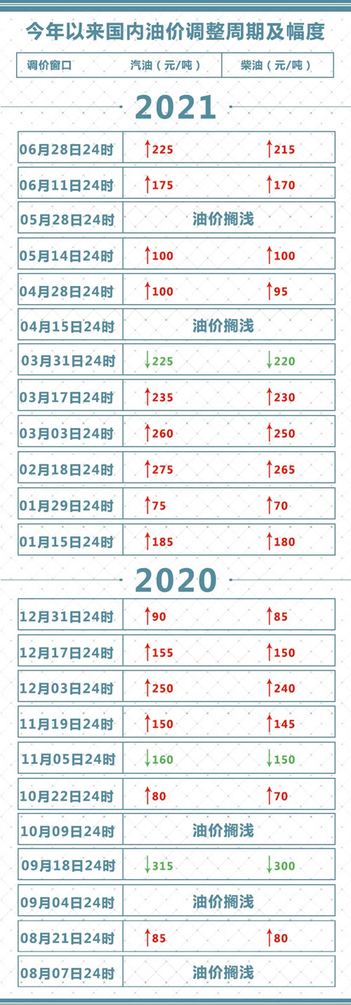 2021年6月28日油價(jià)調(diào)整詳情!油價(jià)漲了多少