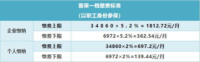 2021年深圳最新醫(yī)保繳費基數 7月1日調整醫(yī)保基數