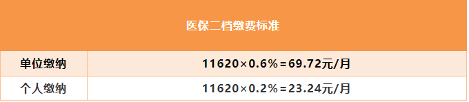 2021年深圳最新醫(yī)保繳費基數 7月1日調整醫(yī)?；鶖? style=