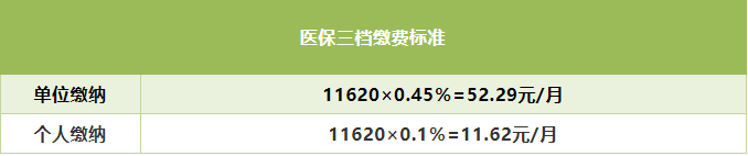 2021年深圳最新醫(yī)保繳費基數 7月1日調整醫(yī)?；鶖? style=