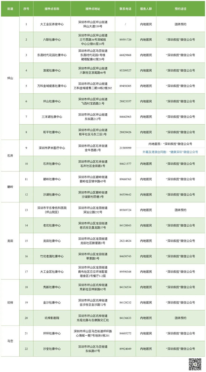 7月1日深圳新冠疫苗接種信息一覽