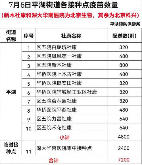 7月6日深圳新冠疫苗接種信息一覽