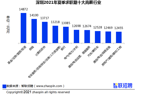 2021深圳夏季平均工資是多少 月薪平均11498元