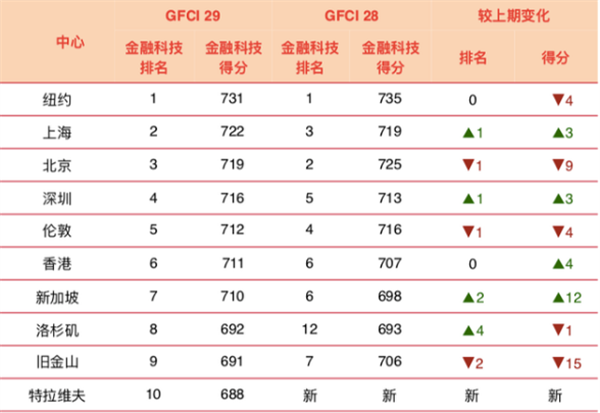 2021年最新全球十大金融中心排名