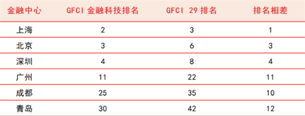 2021年最新全球十大金融中心排名